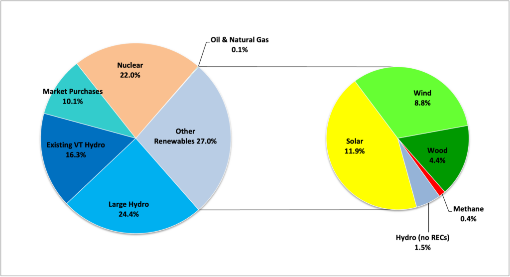 2023 Annual energy mix, figure 2