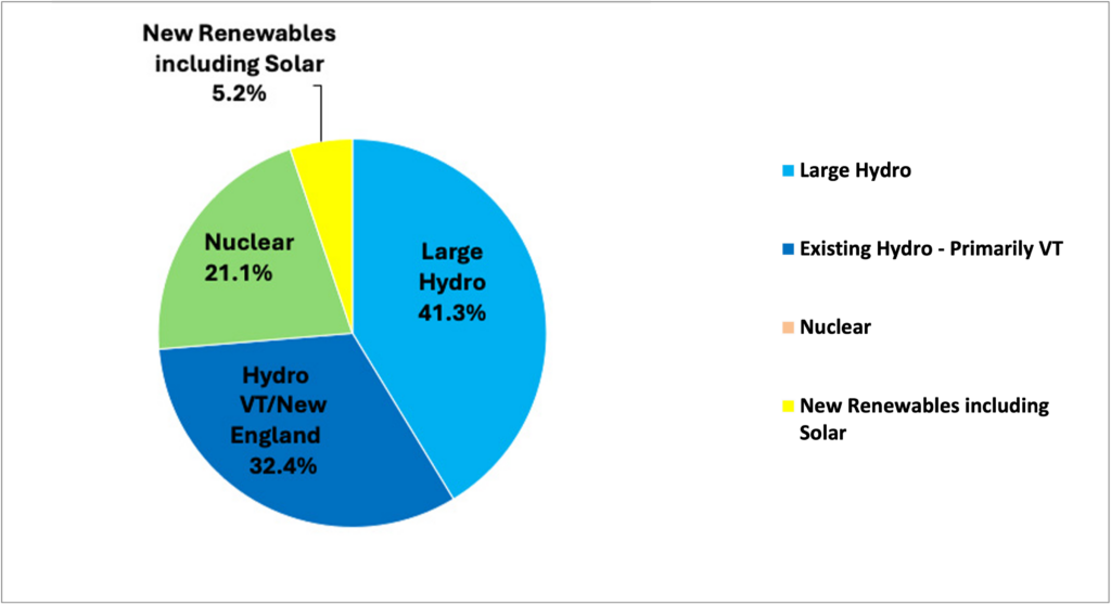 2024 Annual energy mix, figure 1